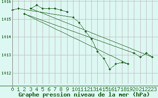 Courbe de la pression atmosphrique pour Chisineu Cris