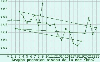 Courbe de la pression atmosphrique pour Huercal Overa