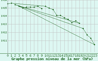 Courbe de la pression atmosphrique pour Horn