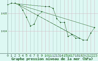 Courbe de la pression atmosphrique pour Bergerac (24)