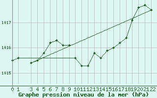 Courbe de la pression atmosphrique pour Neusiedl am See