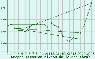 Courbe de la pression atmosphrique pour Albi (81)