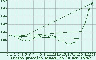 Courbe de la pression atmosphrique pour Pomrols (34)