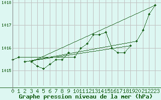 Courbe de la pression atmosphrique pour Hohrod (68)