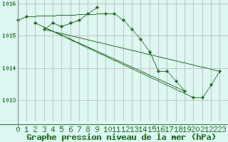 Courbe de la pression atmosphrique pour San Chierlo (It)