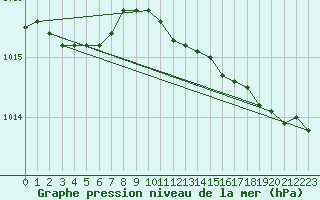 Courbe de la pression atmosphrique pour Manston (UK)