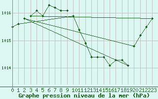 Courbe de la pression atmosphrique pour Strathallan