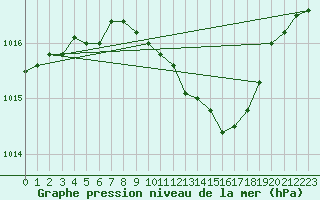 Courbe de la pression atmosphrique pour Chisineu Cris