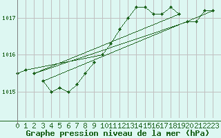 Courbe de la pression atmosphrique pour Quimper (29)