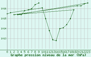 Courbe de la pression atmosphrique pour Leoben