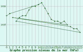 Courbe de la pression atmosphrique pour Goldberg