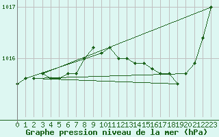 Courbe de la pression atmosphrique pour Avord (18)