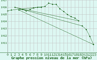 Courbe de la pression atmosphrique pour Claremorris