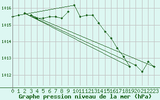 Courbe de la pression atmosphrique pour Le Grau-du-Roi (30)