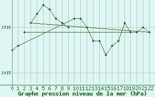 Courbe de la pression atmosphrique pour Sotkami Kuolaniemi