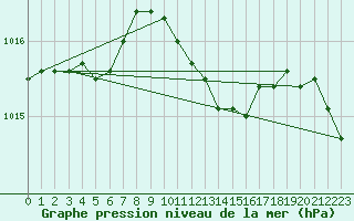 Courbe de la pression atmosphrique pour Angermuende