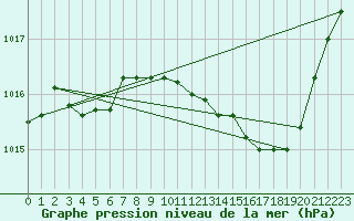 Courbe de la pression atmosphrique pour Orlans (45)