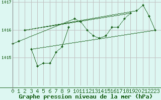 Courbe de la pression atmosphrique pour Trawscoed