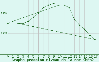 Courbe de la pression atmosphrique pour Putbus