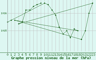 Courbe de la pression atmosphrique pour Agde (34)