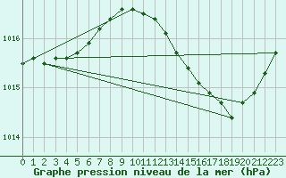 Courbe de la pression atmosphrique pour Narbonne-Ouest (11)