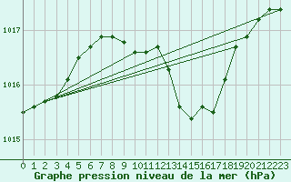 Courbe de la pression atmosphrique pour Torun