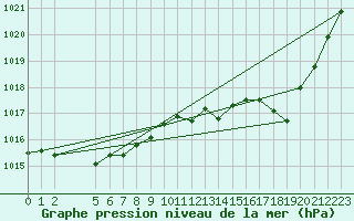 Courbe de la pression atmosphrique pour Lige Bierset (Be)