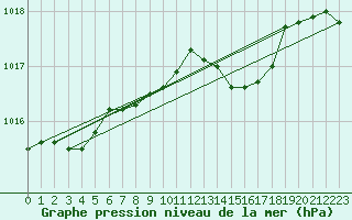 Courbe de la pression atmosphrique pour Gera-Leumnitz