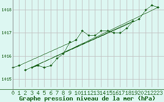 Courbe de la pression atmosphrique pour Cap de la Hve (76)