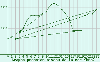 Courbe de la pression atmosphrique pour Cap Corse (2B)