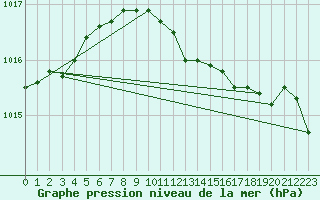 Courbe de la pression atmosphrique pour Manston (UK)