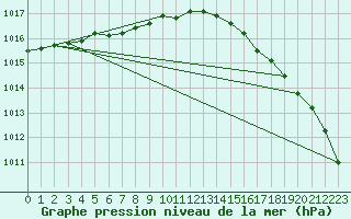 Courbe de la pression atmosphrique pour Anholt