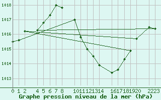 Courbe de la pression atmosphrique pour Herrera del Duque