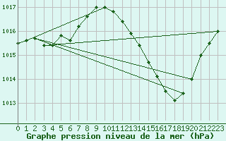 Courbe de la pression atmosphrique pour Als (30)