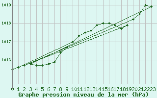 Courbe de la pression atmosphrique pour Ruukki Revonlahti