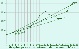 Courbe de la pression atmosphrique pour Cerisiers (89)