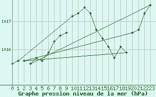Courbe de la pression atmosphrique pour Saint-Sorlin-en-Valloire (26)