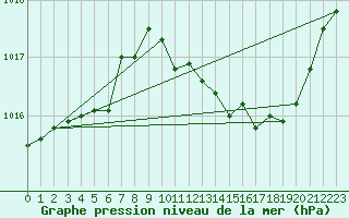 Courbe de la pression atmosphrique pour Saint-Jean-de-Vedas (34)