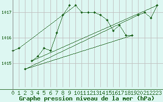 Courbe de la pression atmosphrique pour Weybourne