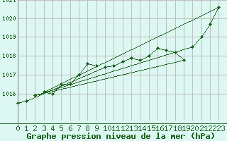 Courbe de la pression atmosphrique pour Saint-Vran (05)