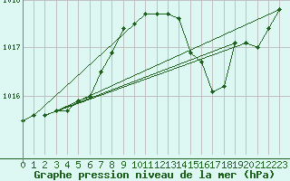 Courbe de la pression atmosphrique pour Voiron (38)