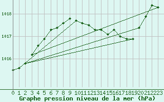 Courbe de la pression atmosphrique pour Northolt