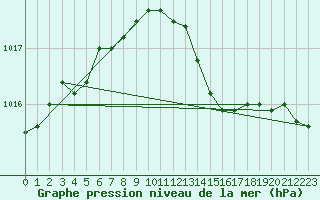 Courbe de la pression atmosphrique pour Wainfleet