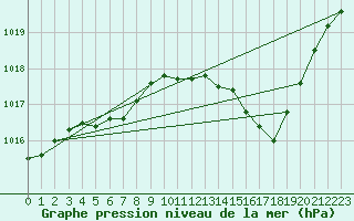 Courbe de la pression atmosphrique pour Abbeville (80)