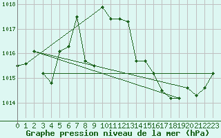 Courbe de la pression atmosphrique pour Brzins (38)