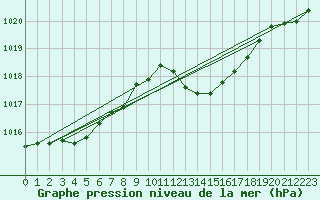 Courbe de la pression atmosphrique pour Grasque (13)