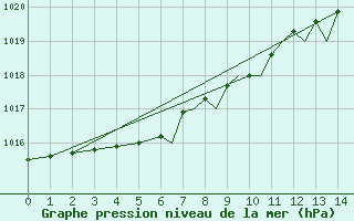 Courbe de la pression atmosphrique pour Scilly - Saint Mary