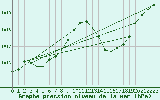 Courbe de la pression atmosphrique pour Pertuis - Grand Cros (84)