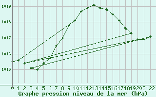 Courbe de la pression atmosphrique pour Frontenac (33)