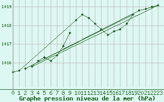 Courbe de la pression atmosphrique pour Gurande (44)